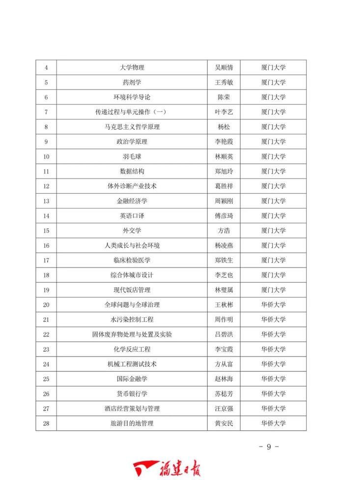 1043门！福建省一流本科课程公布！有你学校的吗？