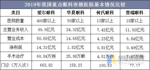  眼科|我国眼科医疗现状分析，眼科器械国产替代进口进程加速「图」