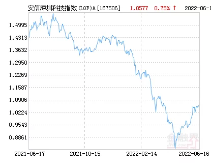 安信深圳科技指數(LOF)A淨值上漲3.01%請保持關注