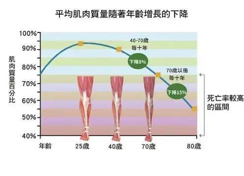 肌少症|腿粗点是好事？！趁年轻多囤点这种肉肉吧