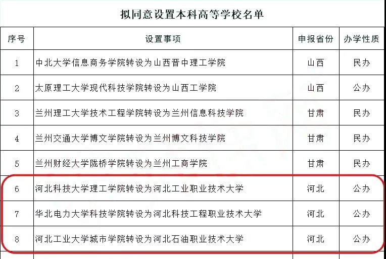 河北这3所独立院校正式转设为公办院校！