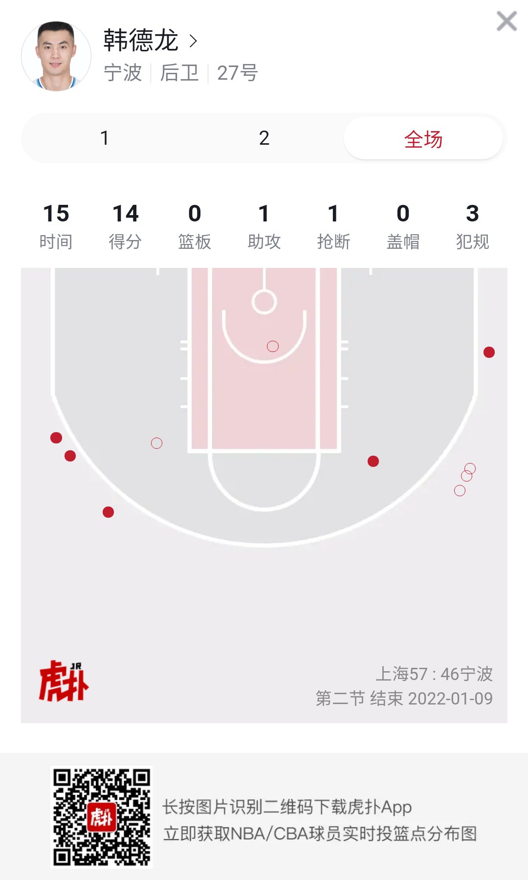 cb韓德龍上半場(chǎng)10投5中，拿下14分1助攻