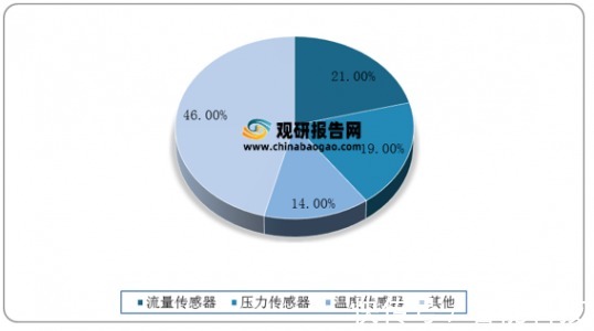可穿戴设备|“双碳”目标下,智能传感器行业发展前景广阔