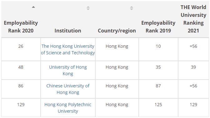 澳大利亚|2020THE全球大学毕业生就业力排名出炉！一起来康康~