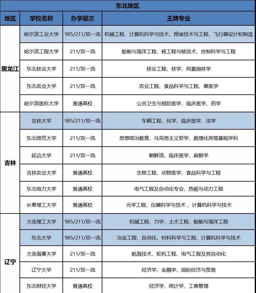 涵盖|7张图涵盖全国146所优质大学及专业！