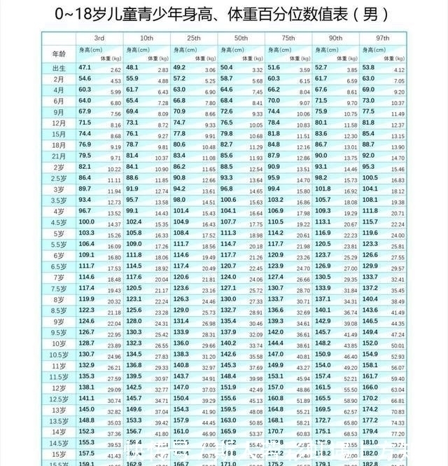 儿童|2020年“儿童身高标准表”，10岁中等身高140cm，你家娃达标了吗!