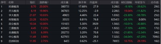 概念股|中办、国办发文力挺职业教育，教育概念股大涨，这两只股票20CM涨停