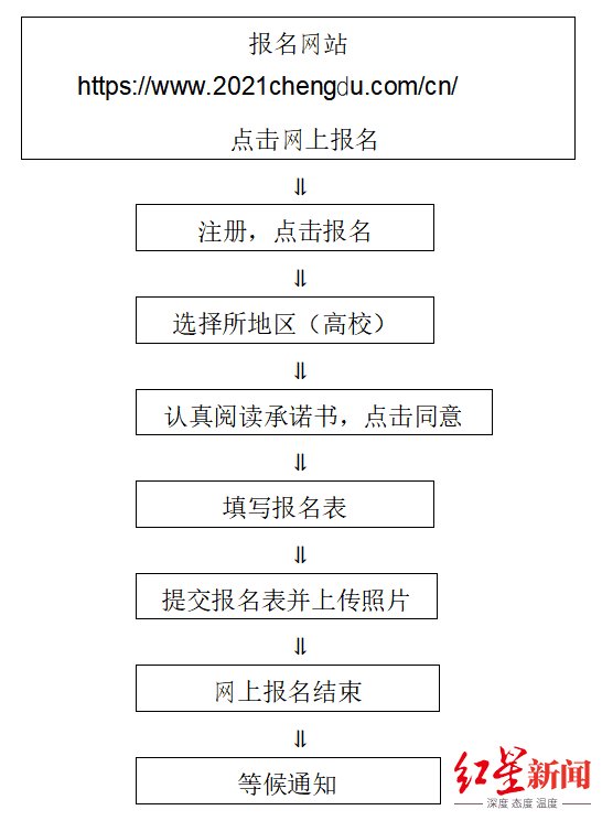 引导员|就在今日！“青春领跑人”成都大运会开闭幕式引导员报名通道开启！