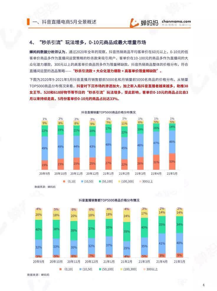 报告|2021年5月直播电商行业数据报告-蝉妈妈