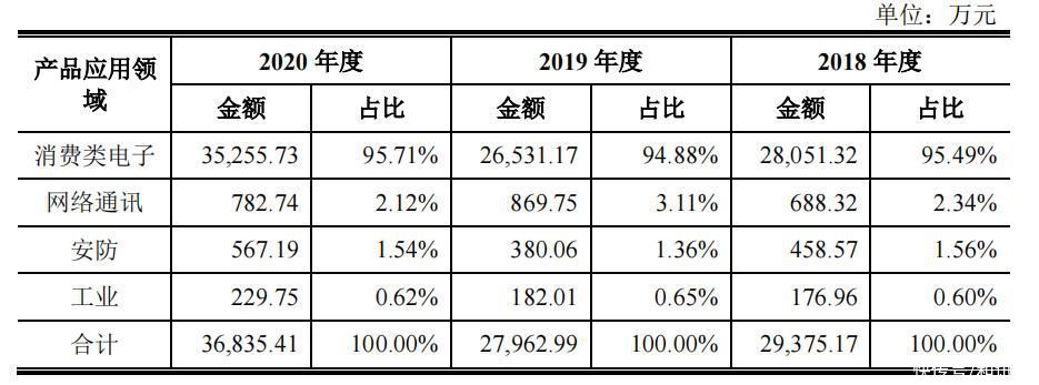 半导体|上海芯导拟闯关科创板：背靠小米做支撑，消费类电子营收占比超9成