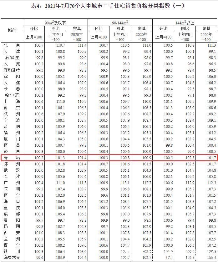 住宅|7月70城房价出炉 青岛新房环比涨价1%