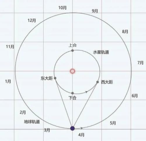 哥白尼没见过水星?观测水星的最好时间