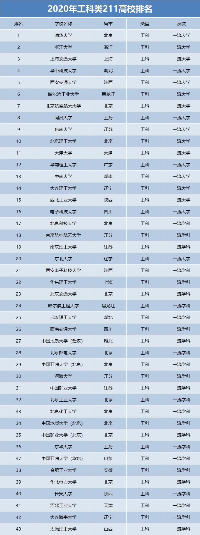 浙大|工科类211高校最新排名，浙大排名第二，哈工大退步