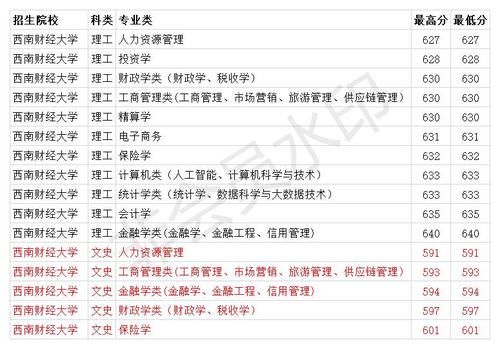 西南财经大学2020年省内各专业录取分数线 全国最低控制线