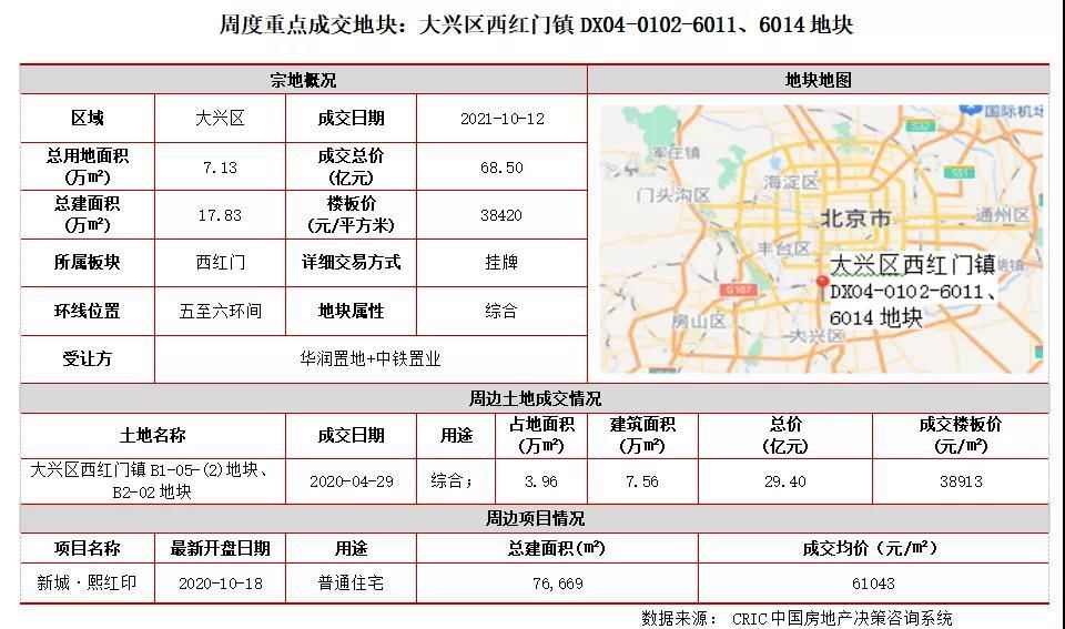 出让|土地周报成交量价环比齐涨，北上杭二轮土拍亦冷淡收场