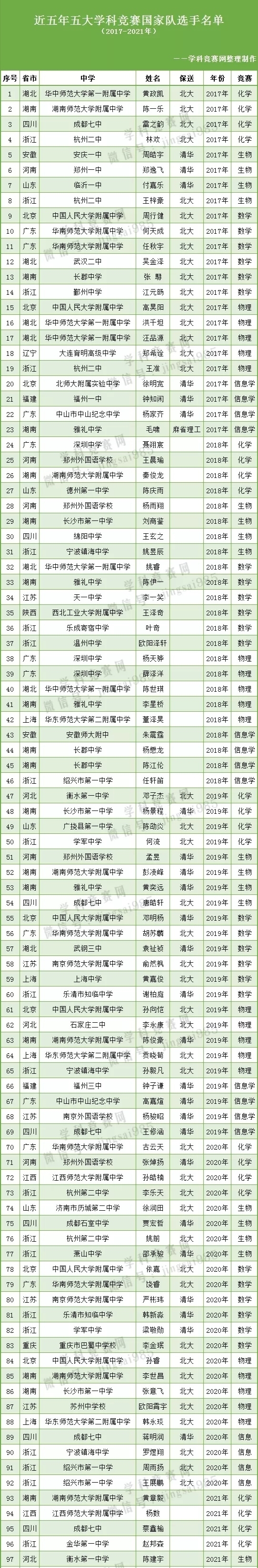 2021年五大学科竞赛国家队名单统计！附近五年奥赛数据大比拼