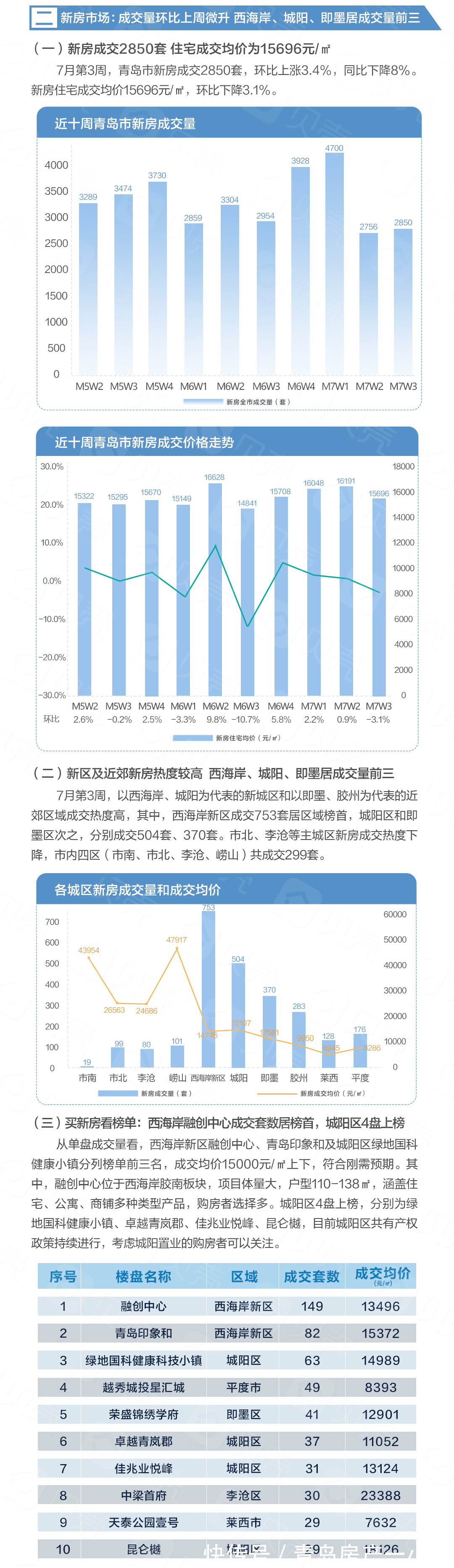 全市成交3906套!新房量涨价跌 城阳区二手热度提升|7月第3周 | 全市