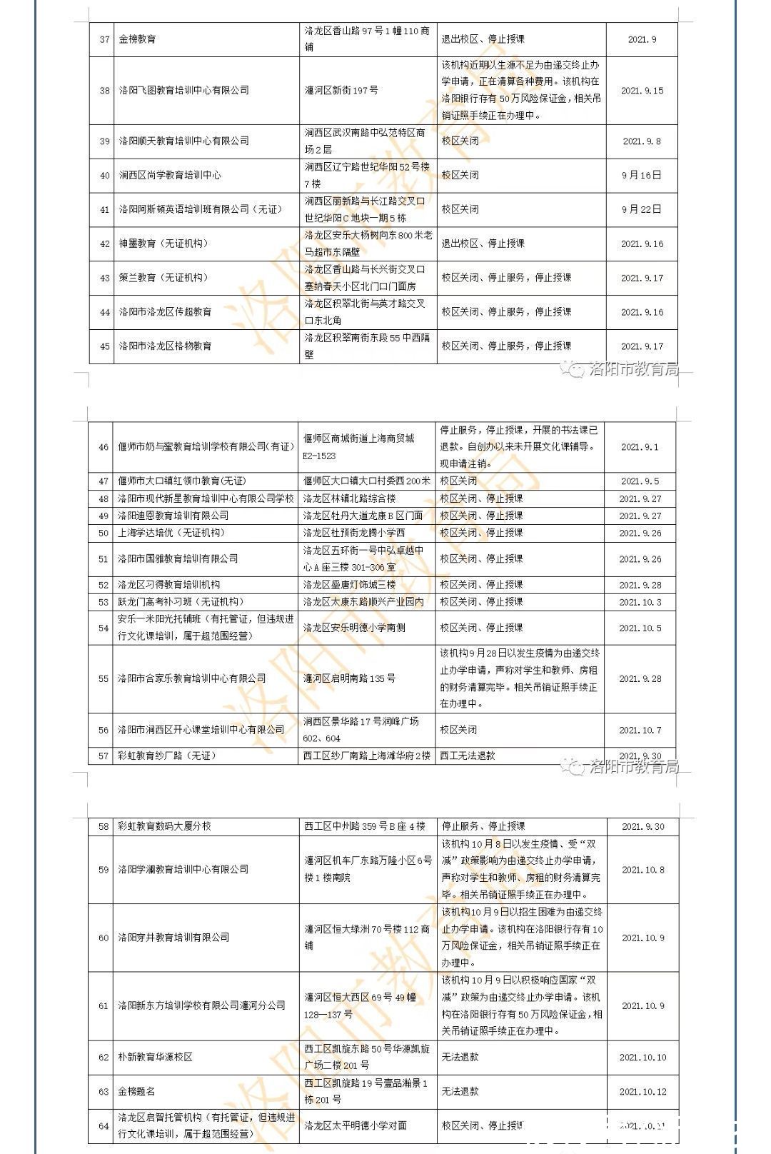 倒闭|洛阳市教育局公布破产倒闭教培机构名单，提醒家长谨慎选择