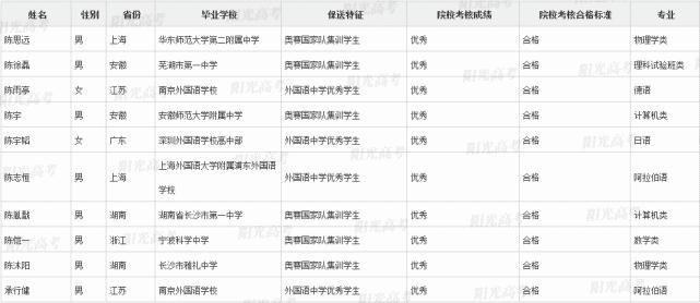 高考|重磅！371人不用高考就被录取！2021年清华、北大保送生名单公布