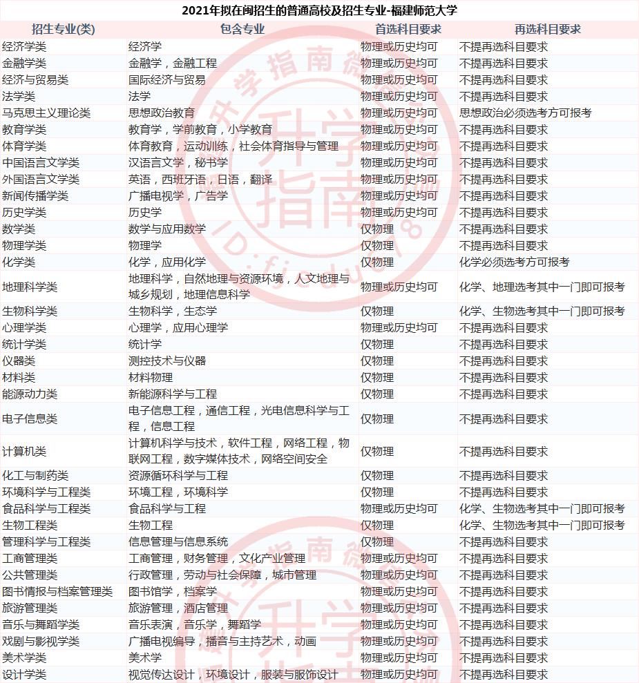 福建37所本科大学2021年新高考招生选科要求公布！什么组合最有利？