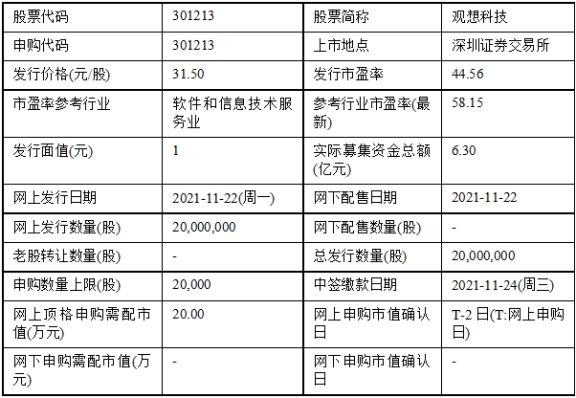 秦轲|今日申购：芯导科技、观想科技、鼎阳科技