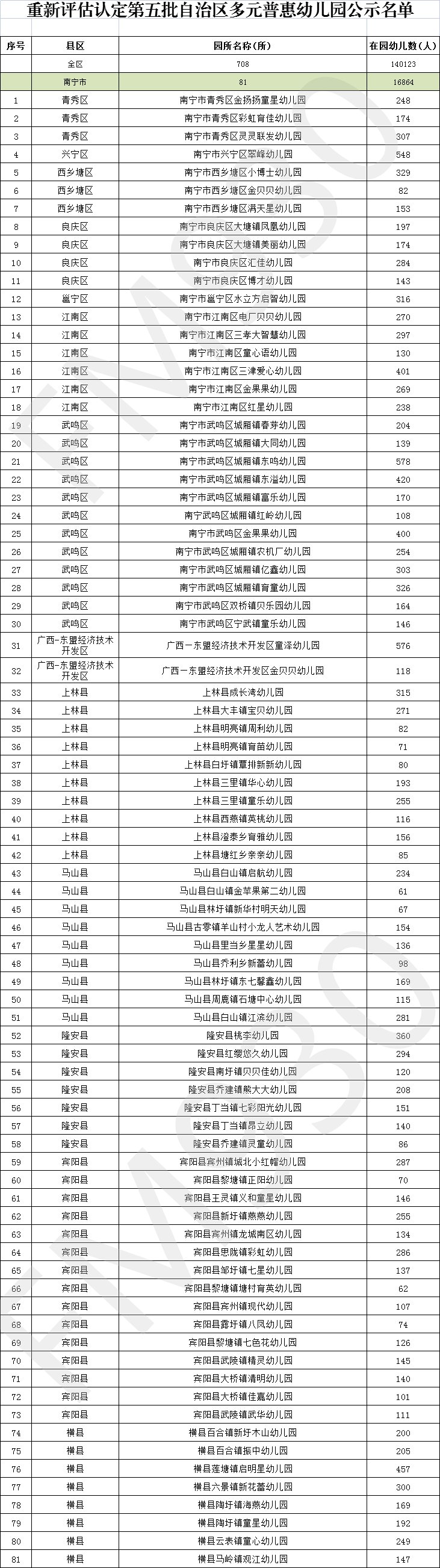 降低|正在公示！广西新认定497所多元普惠幼儿园，收费有所降低！柳州有这些→