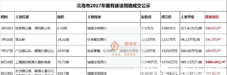 地块|土拍后的北海房价将迎来“风暴”?鸡皮疙瘩都起了……