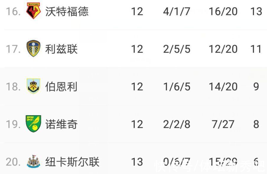 英超|0-2！英超新土豪遭暴击，13轮不胜+仅6分联赛垫底，是降级热门