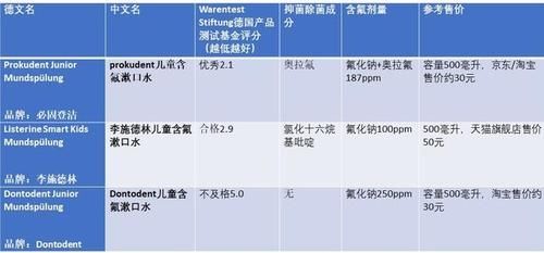 德国|儿童漱口水你选对了吗？测评德国儿童漱口水：必固登洁、李施林德