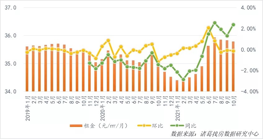 百分点|40城租金水平连降3个月,市场何时回温?