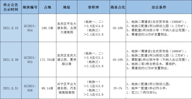 五象湖|一周三次土拍“终止”,这可能是件好事……