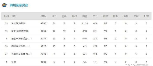 2+1|CBA-四川力克新疆 朱松瑋31分哈達(dá)迪23+17