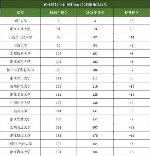 浙江14所省属重点院校进入全国200强，浙工大发展势头很猛