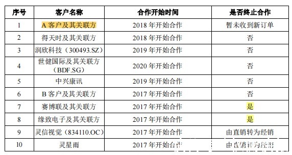 fpg安路科技募资两倍于资产总额，补助超2亿仍持续亏损