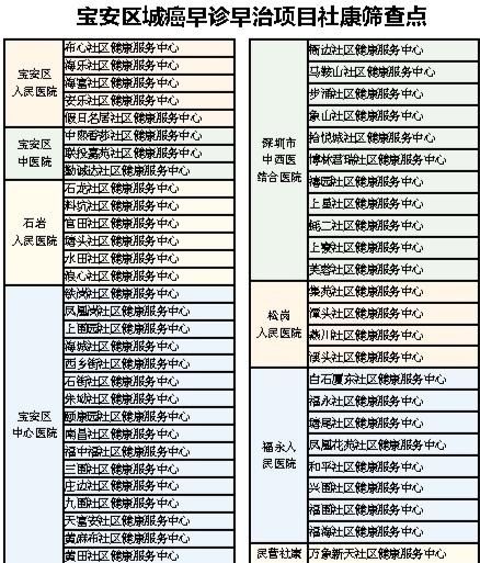 宝安|本年度第二轮 宝安继续提供3000个免费癌症筛查名额