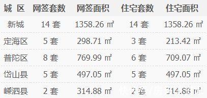 普陀|舟山楼市每日成交行情速递(2021年09月08日)