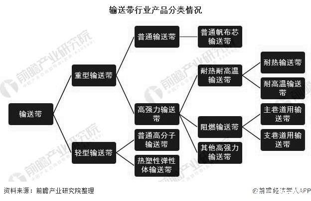 榜首|2020年中国输送带行业供需现状及竞争格局分析 双箭橡胶股份位居行业榜首