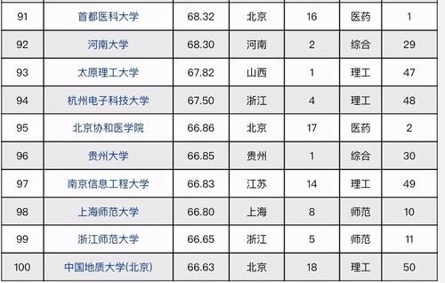 2021-2022年中国高校科技创新竞争力100强排名：四川大学进入前五