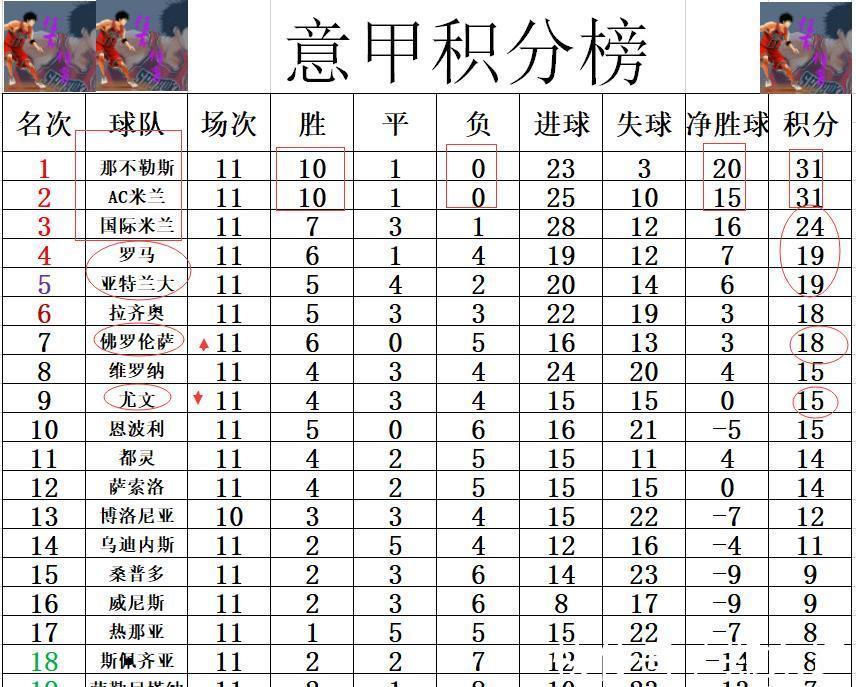 尤文|意甲最新积分战报 AC米兰那不勒齐头并进 尤文跌出前8 国米紧追