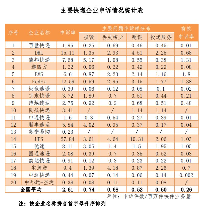 it之家|国家邮政局：2021 年 9 月用户对快递服务问题申诉 26654 件