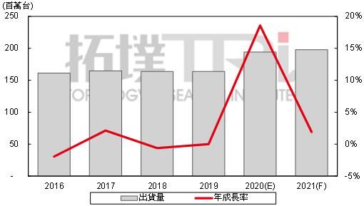 业研究院|全球笔记型计算机出货量再创高峰！