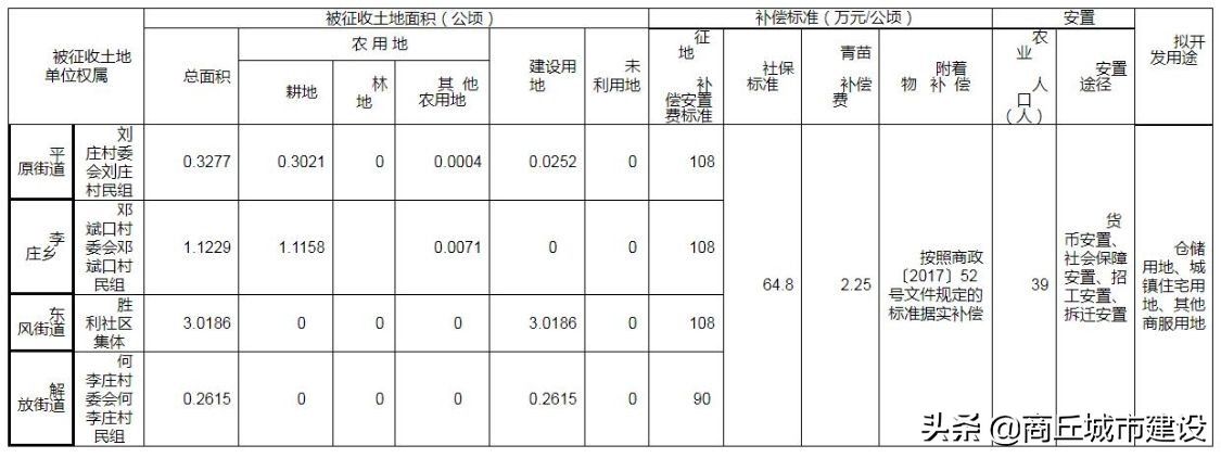 商丘市|商丘连发三份征地通告，涉及城区多个村庄