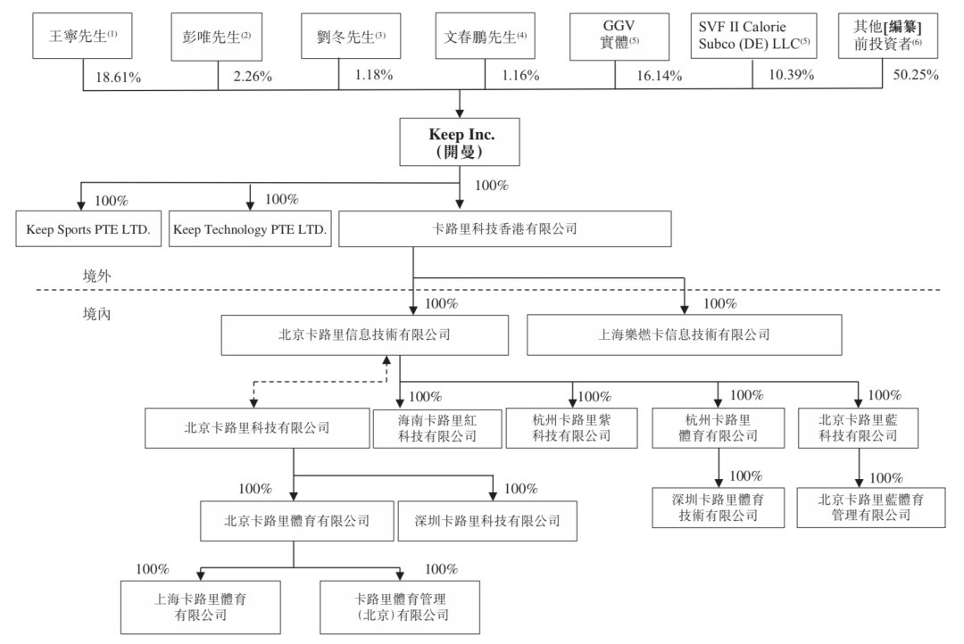 王羽|3年亏12亿，Keep没有盈利自由