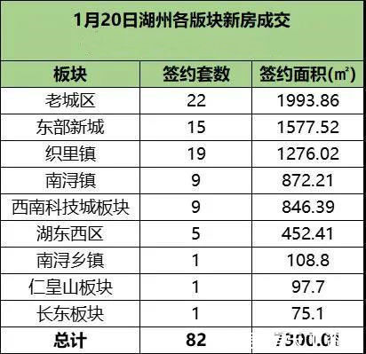 中心城市|1月20日湖州中心城市新房成交82套