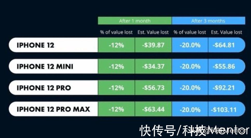 iphone|新机上市iPhone12大贬值？让人欢喜让人忧