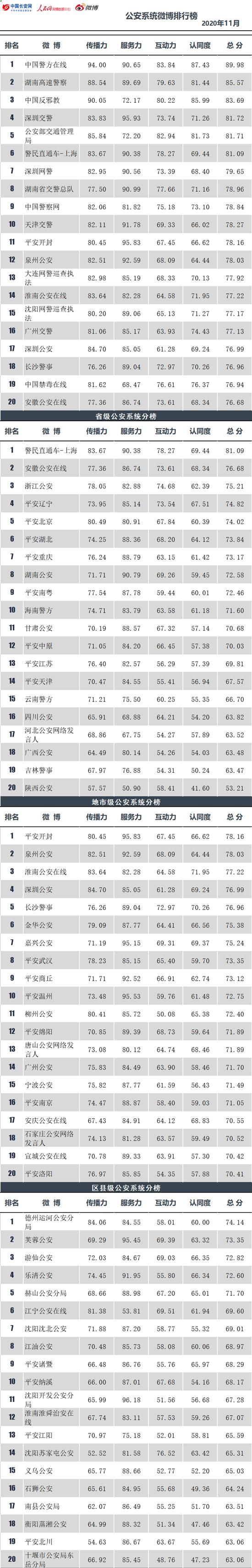 政法微博发布信息|速看！2020政法系统微博榜11月榜单揭晓