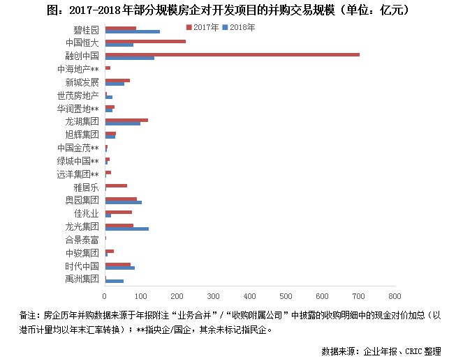 房地产企业并购融资现状解析|专题 | 房企