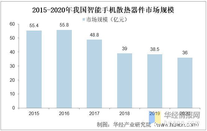 厂商|2021年我国手机散热器市场发展现状，5G时代均热板散热成为主流