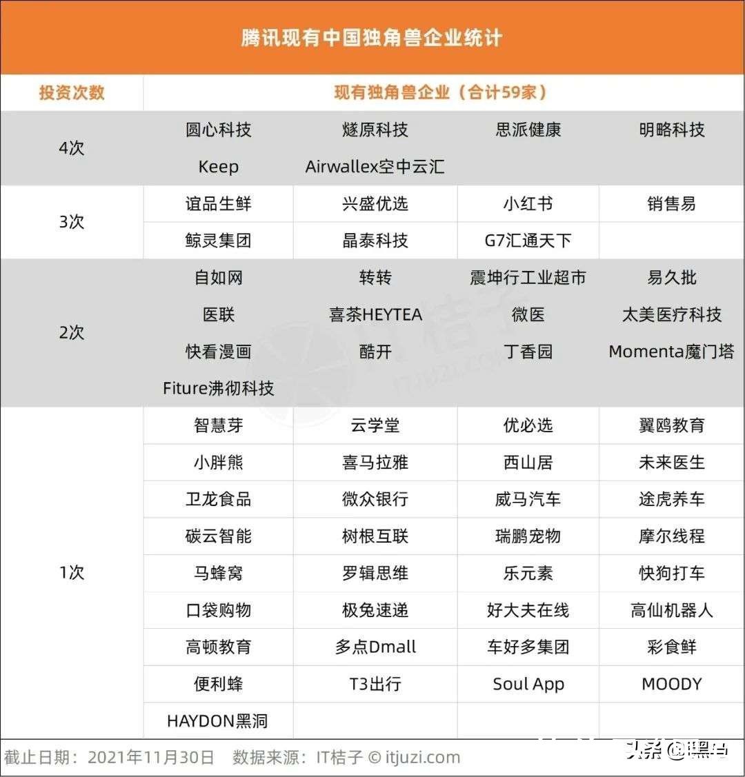 企业|中国20%的独角兽都被腾讯投资过了