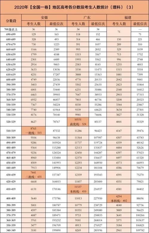 高考哪个分数段的考生竞争最激烈？各省各分数段考生人数独家分析